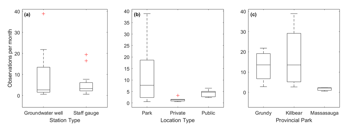 Boxplot displaying median number of observations per month between (a) station type, (b) station location, and (c) Provincial Park