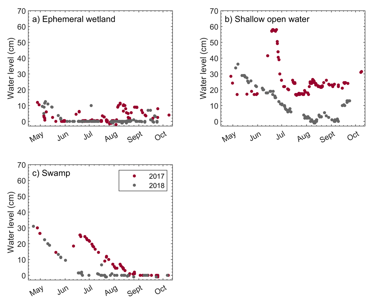 Scatterplot displaying summer relative water level position at (a) an ephemeral wetland, (b) shallow open water wetland and (c) swamp in 2017 and 2018