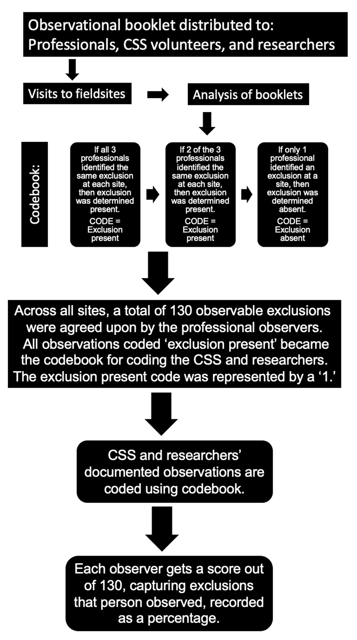 Steps of qualitative analysis of observation booklets