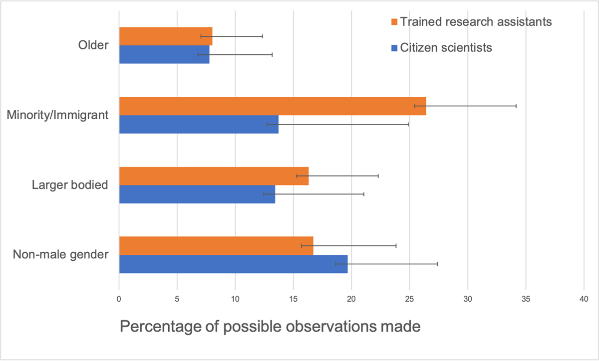 Mean percentage of possible correct observations by exclusion domain for citizen scientists (n = 162) versus trained research assistants (n = 33). The whiskers represent standard deviation