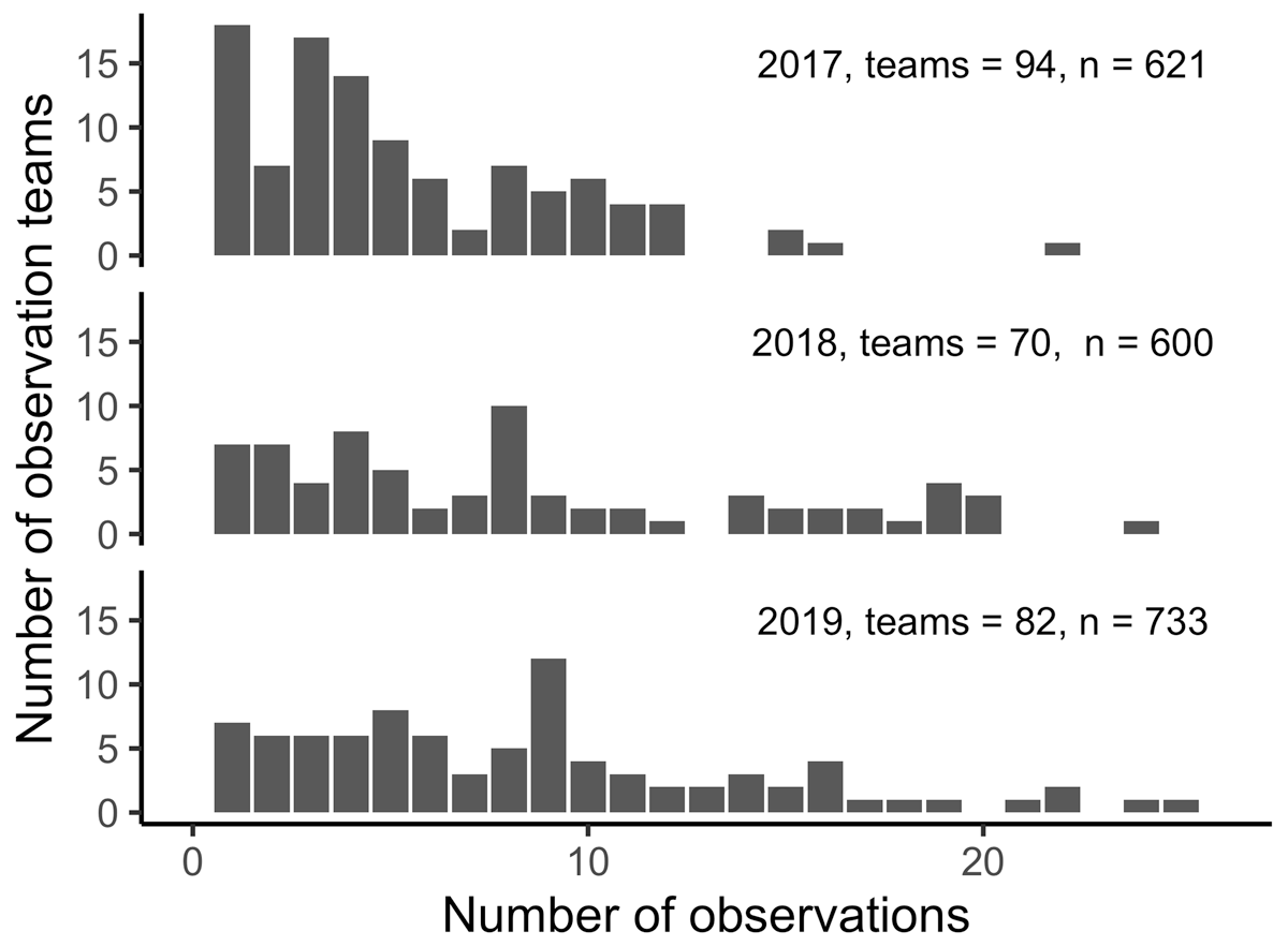 The number of observations varied considerably among teams, from one or two observations to more than 20. (One team, not shown in the figure, collected 33 observations in 2017).