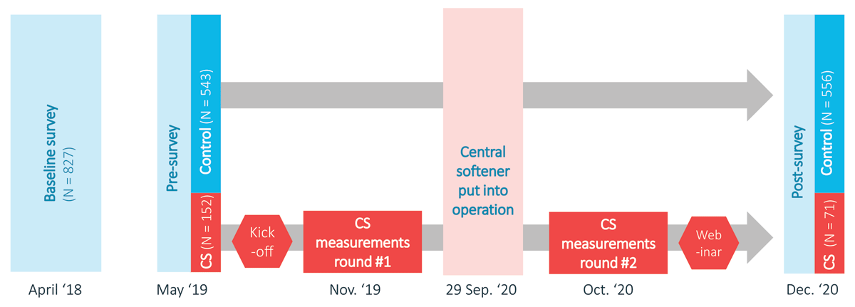 Study design and timeline of activities. All steps followed