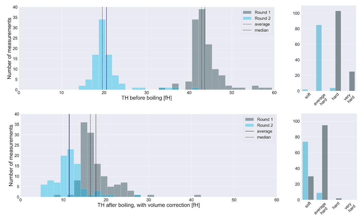 Total hardness (TH) measurements before and after the boiling test