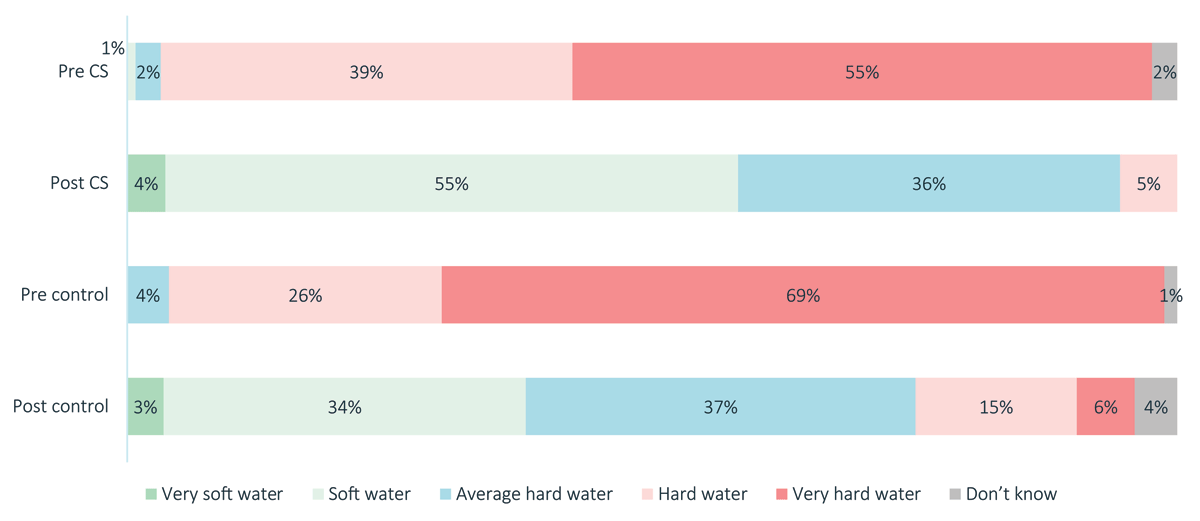 Perceived hardness of water