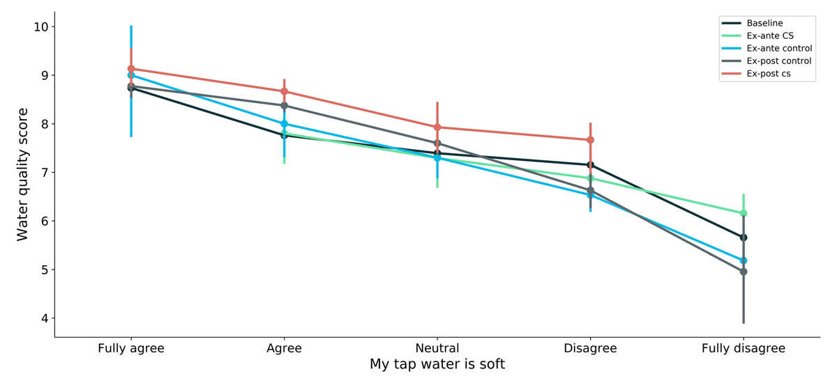 Correlation between the perceived hardness and the quality of water