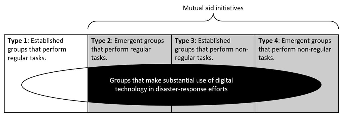 Figure 1 This excludes established groups that performed regular tasks