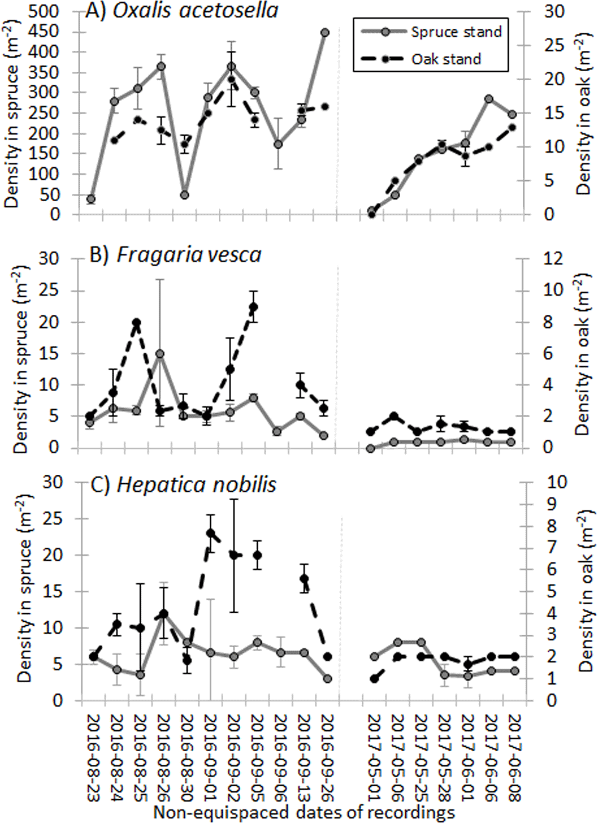 Time-series changes in cover of Oxalis, Hepatica and Fragaria