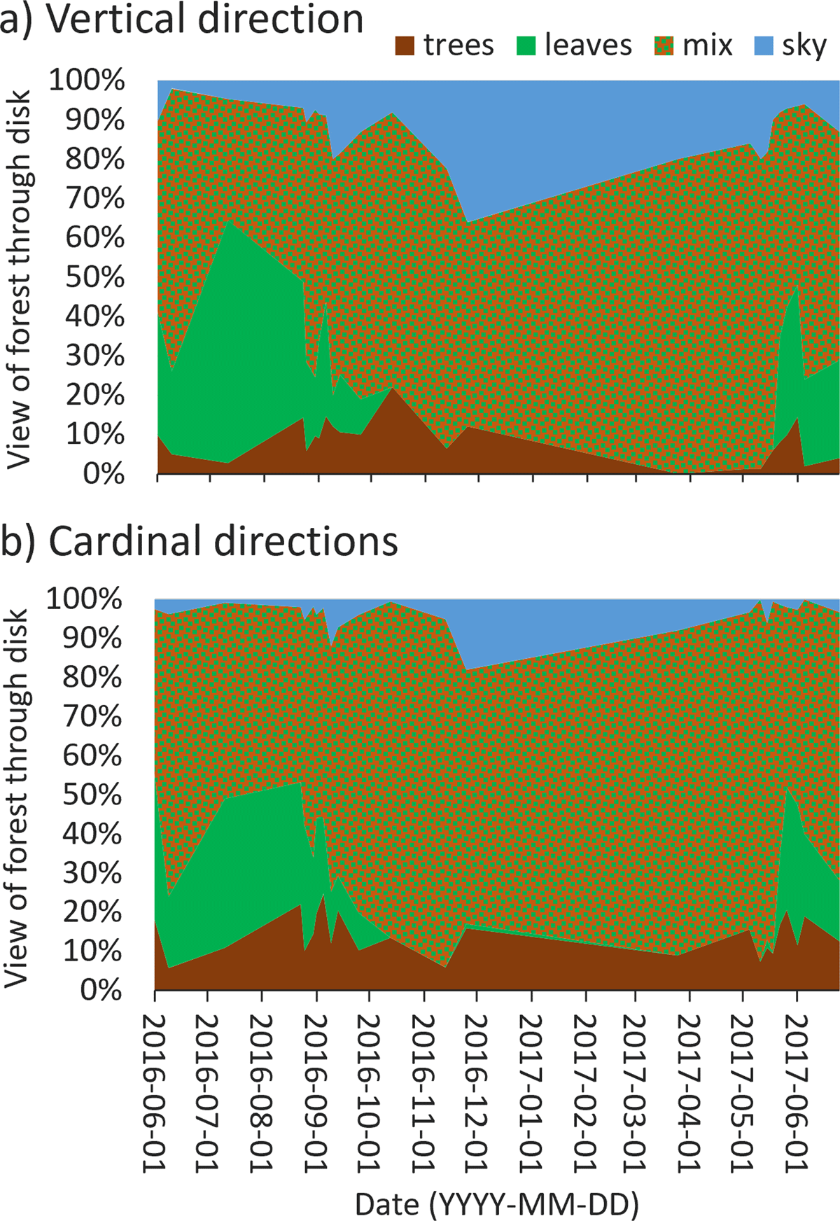 The percentage composition of the canopy viewed through the canopy disk