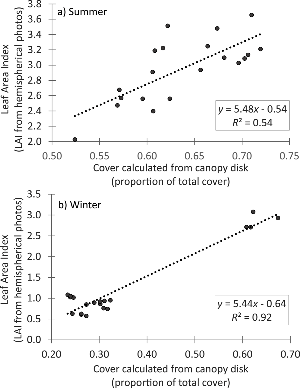 Calibration of the canopy disk vs data from hemispherical photos