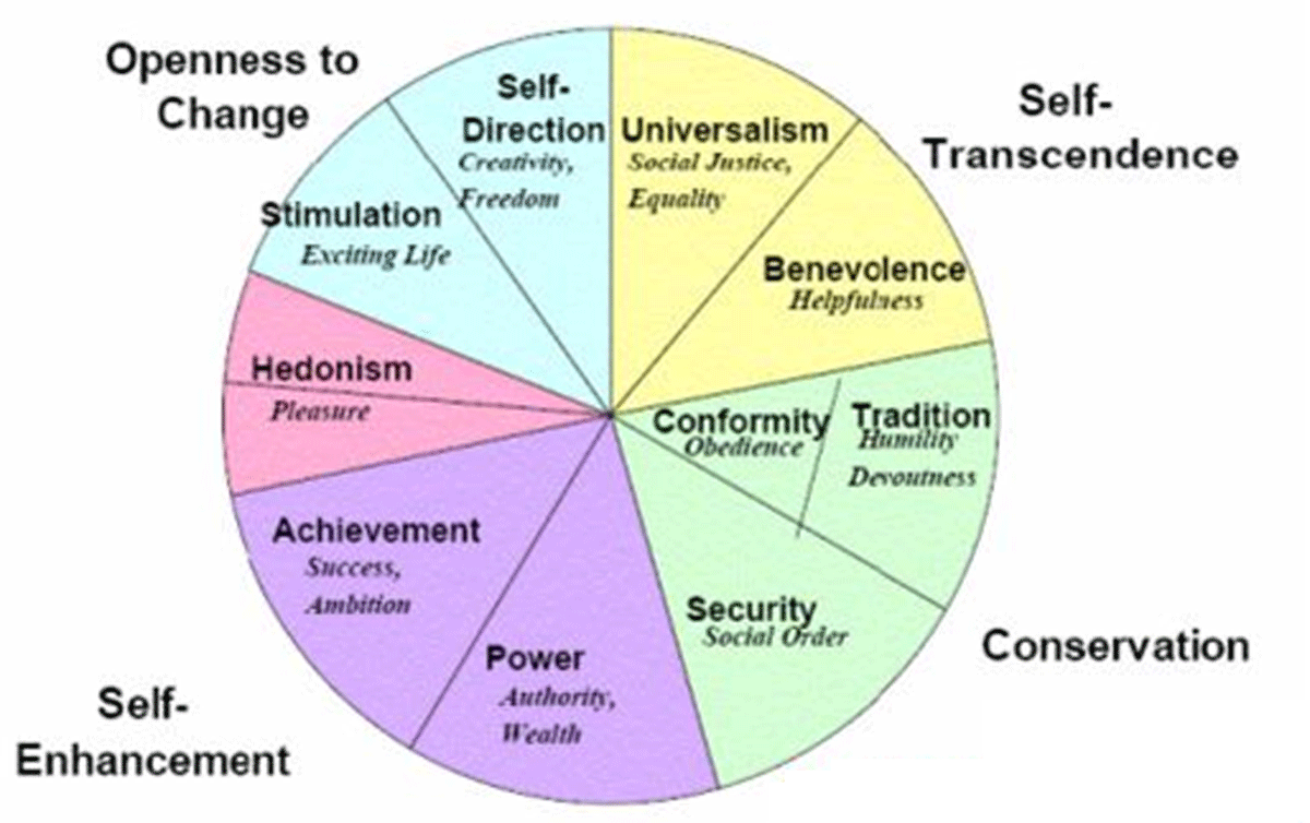 Figure 1 The theory of basic human values (Schwartz, 1992).