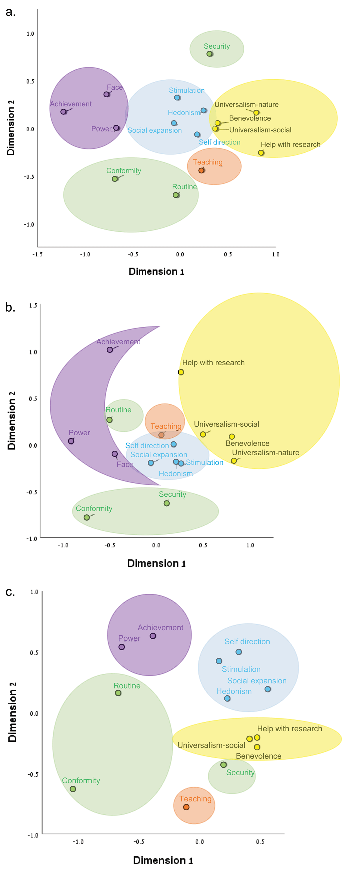 Figure 2 ults of multidimensional scaling (MDS) analyses of citizen science motivations (Levontin et al., 2022).