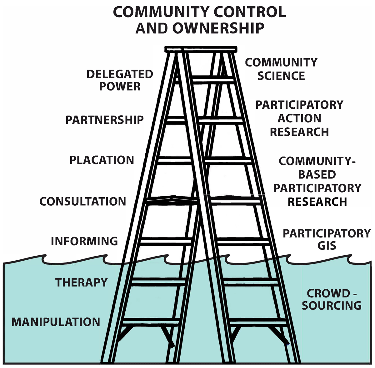 Comparison of citizen participation techniques to Arnstein’s (1969) ladder of citizen participation