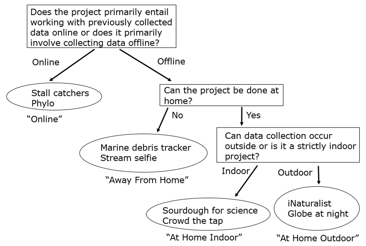 We classified citizen projects on SciStarter into four distinct groups according to this classification scheme. Rectangles indicate the primary questions used to classify projects at each level. Ovals indicate examples of projects in each classification group. Group names are provided in quotes below ovals