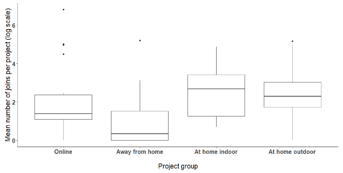 We found a significant difference in the mean number of joins (log scale) per project among the four project groups during the COVID-19 pandemic (𝛸2 = 8,418, p = 0.038) but no statistically significant pairwise differences. Boxes represent the interquartile range (25th percentile–75th percentile). Horizontal bar in each box represents the median. Vertical bars extend downward and upward from boxes to the minimum and maximum non-outlier values, respectively. Individual points represent outlier values