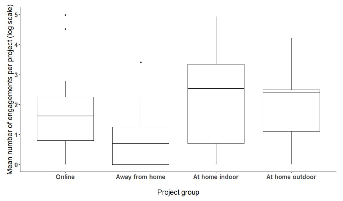 We found a significant difference in the mean number of engagements per project (log scale) among the four project groups during the COVID-19 pandemic (𝛸2 = 8.042, p = 0.045) but no statistically significant pairwise differences. Boxes represent the interquartile range (25th percentile–75th percentile). Horizontal bar in each box represents the median. Vertical bars extend downward and upward from boxes to the minimum and maximum non-outlier values, respectively. Individual points represent outlier values