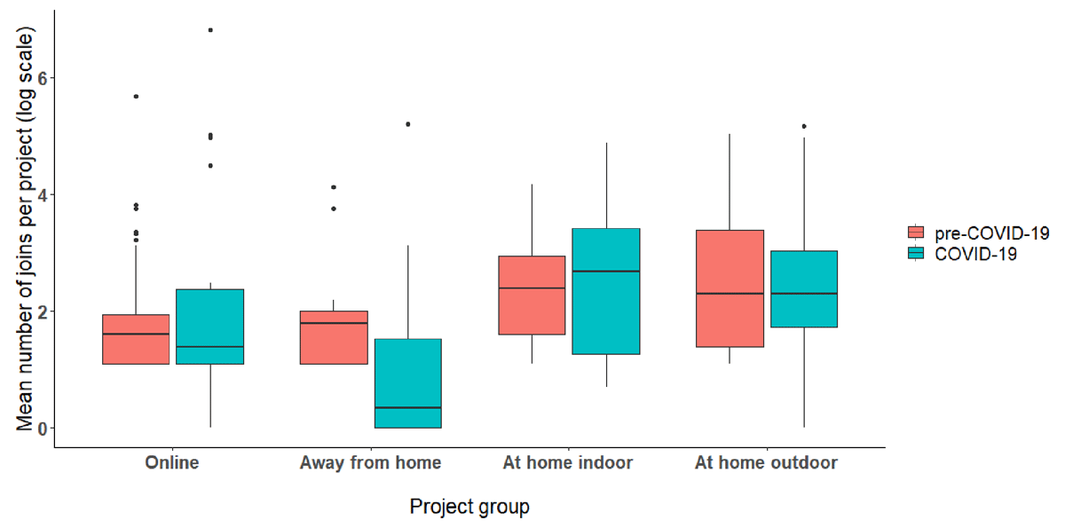 There were no significant differences in the total number of engagements for different project groups between participants from minimally and highly restricted states during the COVID-19 pandemic (𝛸2 = 6.267, p = 0.201)