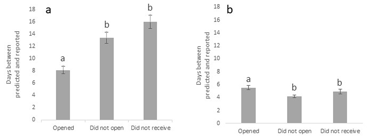 Accuracy in reports of phenological transitions contributed by Nature’s Notebook observers that received and opened, received but did not open, and did not receive email-based messages, shown as the number of days between when (a) leaf-out and (b) bloom was predicted to occur and when it was reported to occur in lilacs. Error bars represent two standard deviations. Levels not connected by the same letter are significantly different