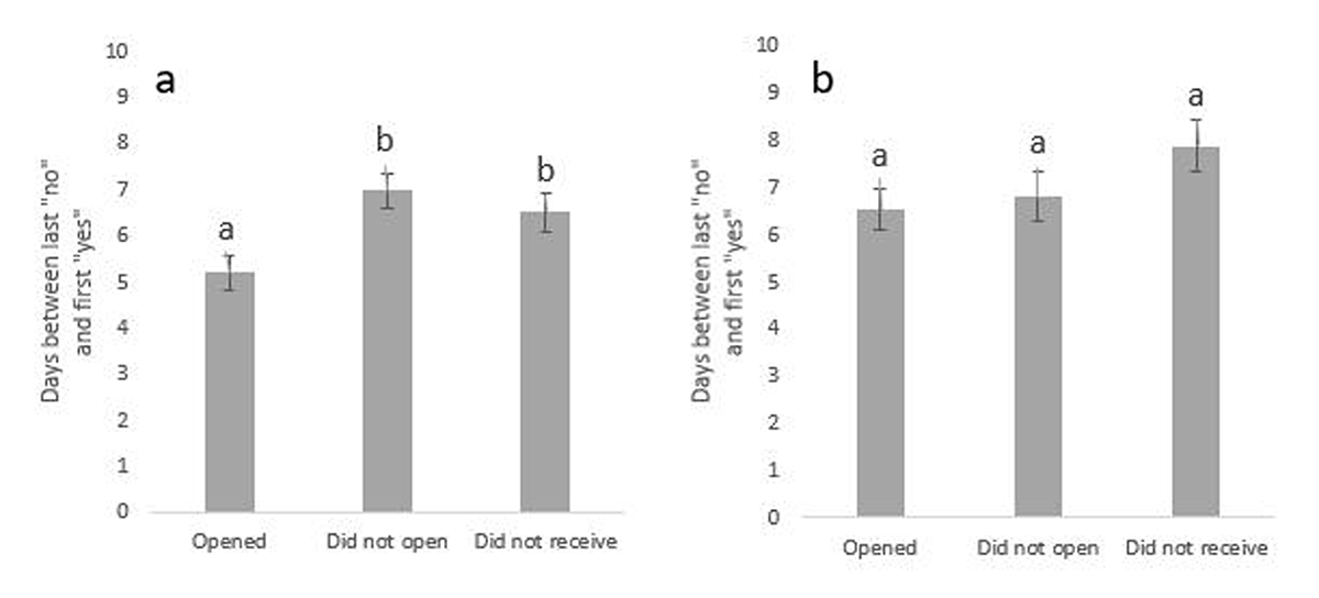 Precision in reports of phenological transitions contributed by Nature’s Notebook observers that received and opened, received but did not open, and did not receive email-based messages, shown as the number of days between when the observer reported a “no” and when they first reported “yes” to (a) leaf-out and to (b) open flowers. Error bars represent two standard deviations. Levels not connected by the same letter are significantly different