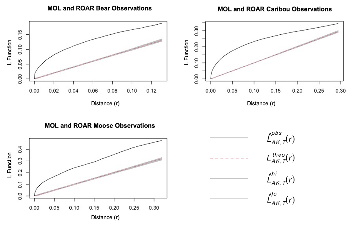 Three graphs showing results from the L function analysis of the Map of Life and ROAR data