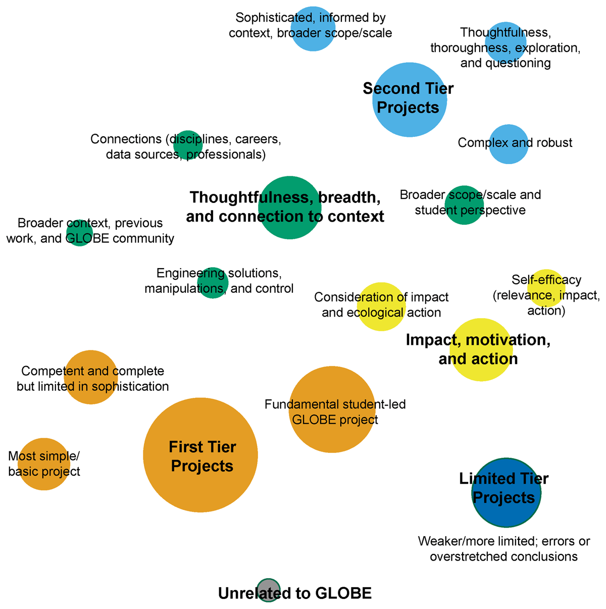 Concept map framework of project typologies based on cluster analysis and theoretical coding