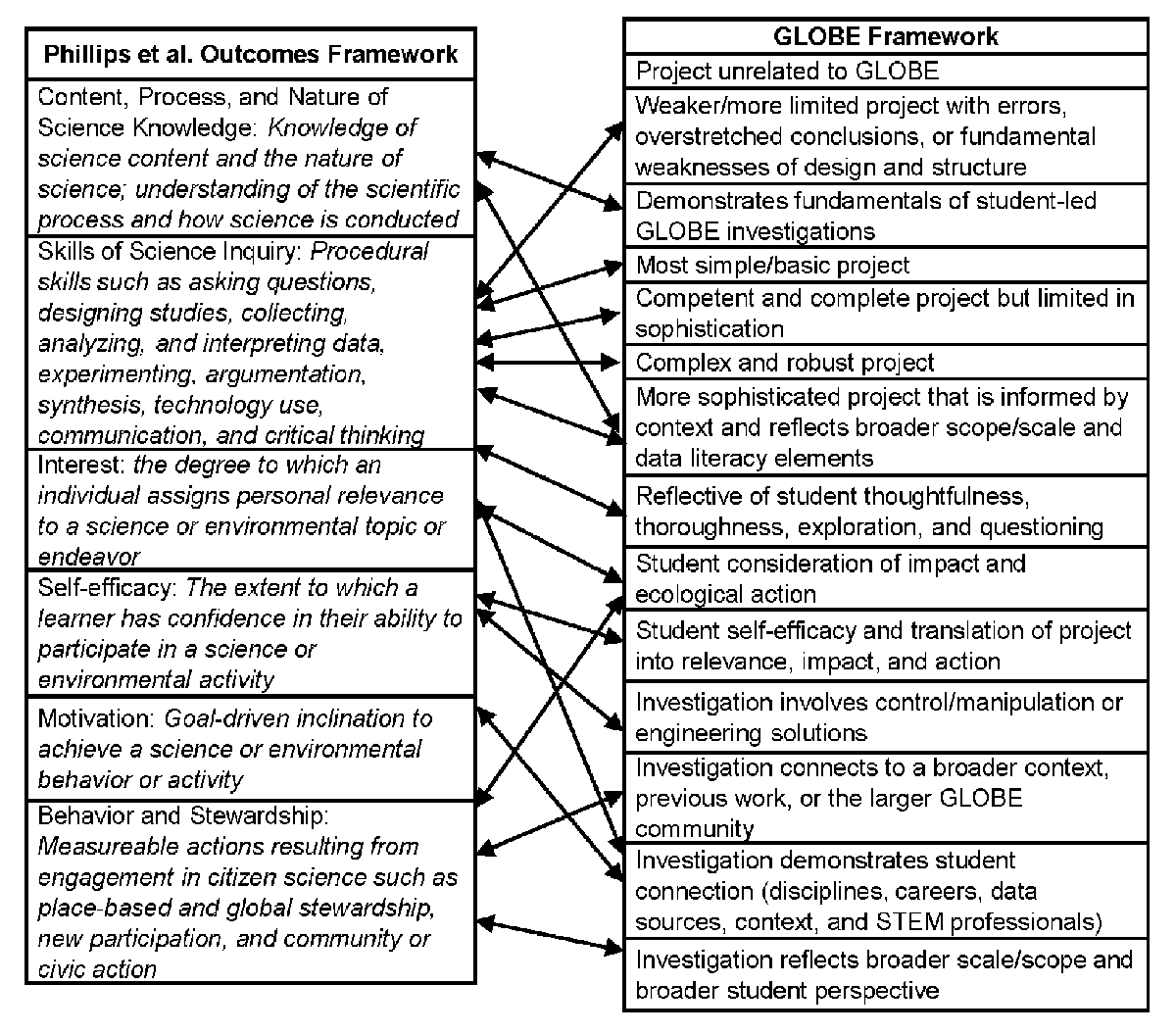 Alignment between GLOBE investigation framework and Phillips et al. framework