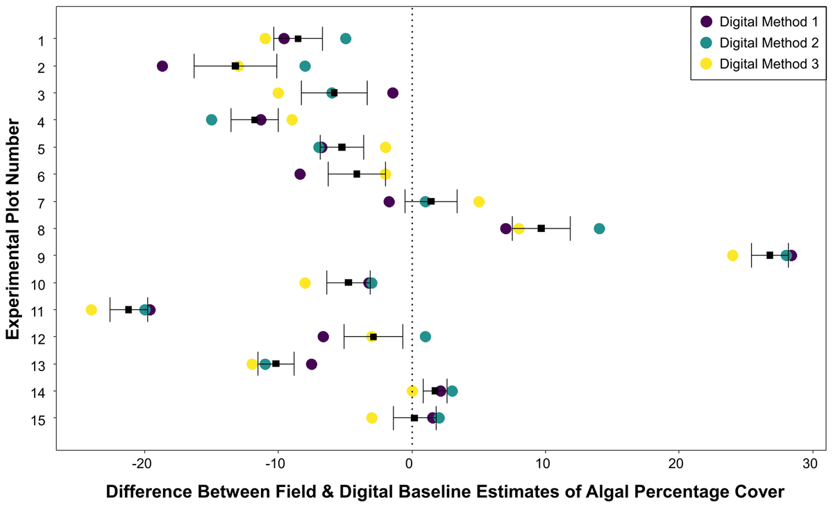 Graph showing differences between field estimates of algal percentage cover generated by trained citizen scientists and digital baseline estimates generated by a professional scientist using the three different methods of grid placement