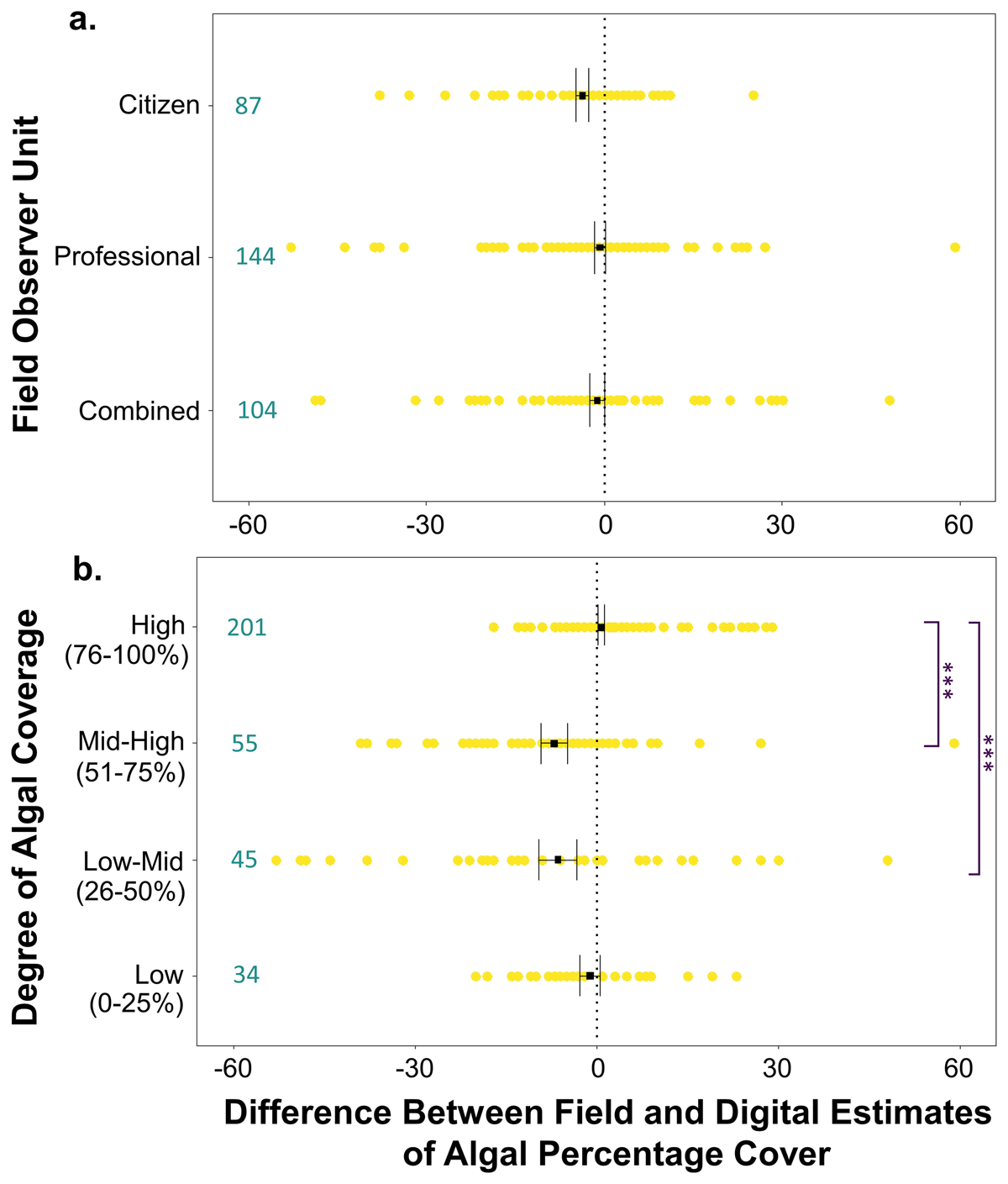 Two graphs showing differences between field and digital baseline estimates of algal percentage cover. Graph A shows differences across the different types of observer units (citizen scientists, professional scientists, and combined units). Graph B (at the bottom of the figure) shows differences across different levels of algal cover (low, low-mid, high-mid and high)