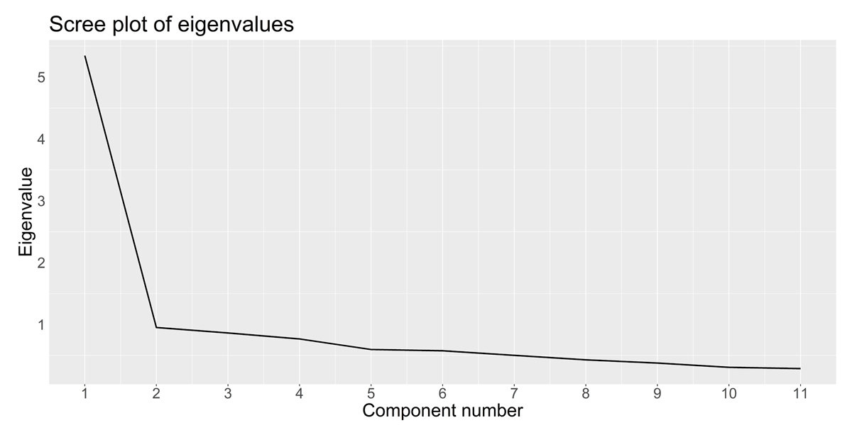 Scree plot of eigenvalues