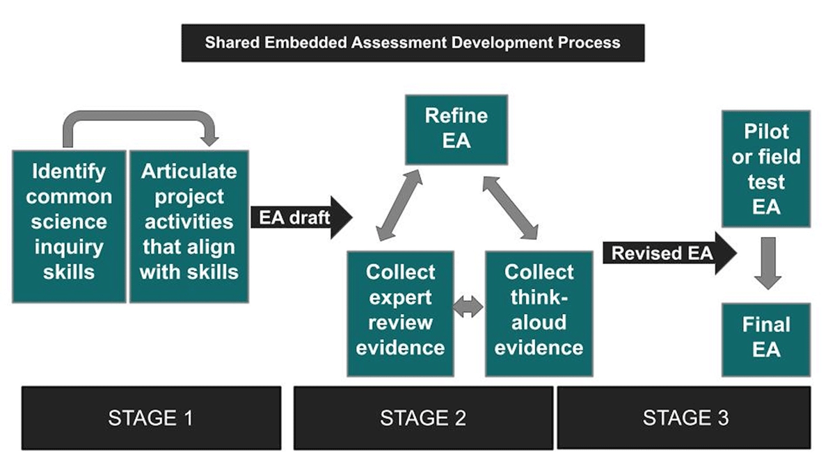 Three stages of the shared embedded assessment development process