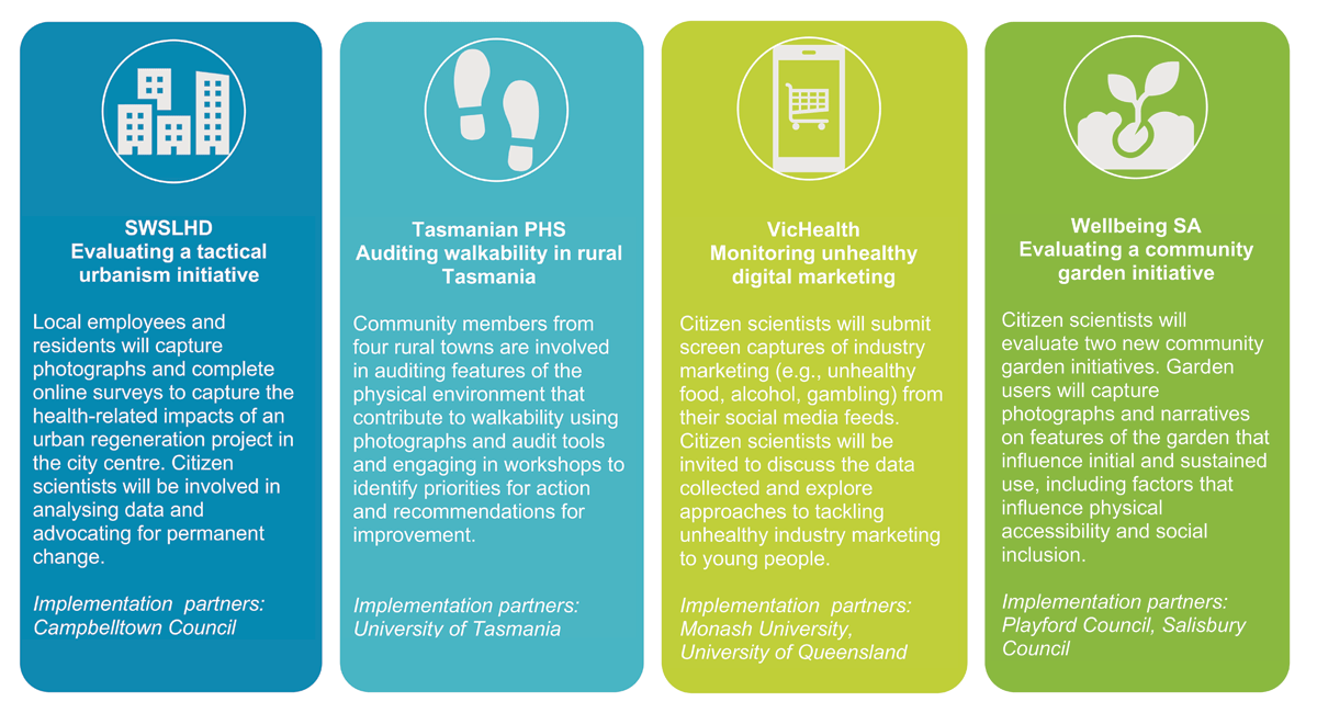 Overview of the four citizen science projects included in the evaluation