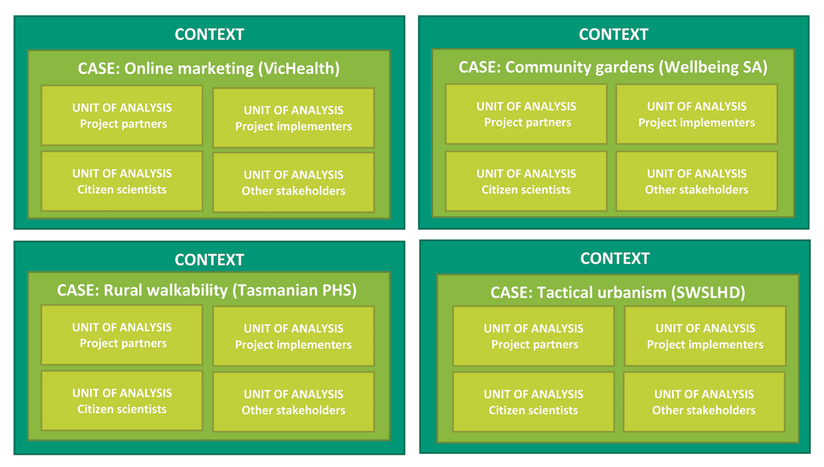 Overview of embedded multiple–case study design (adapted from Yin 2009)