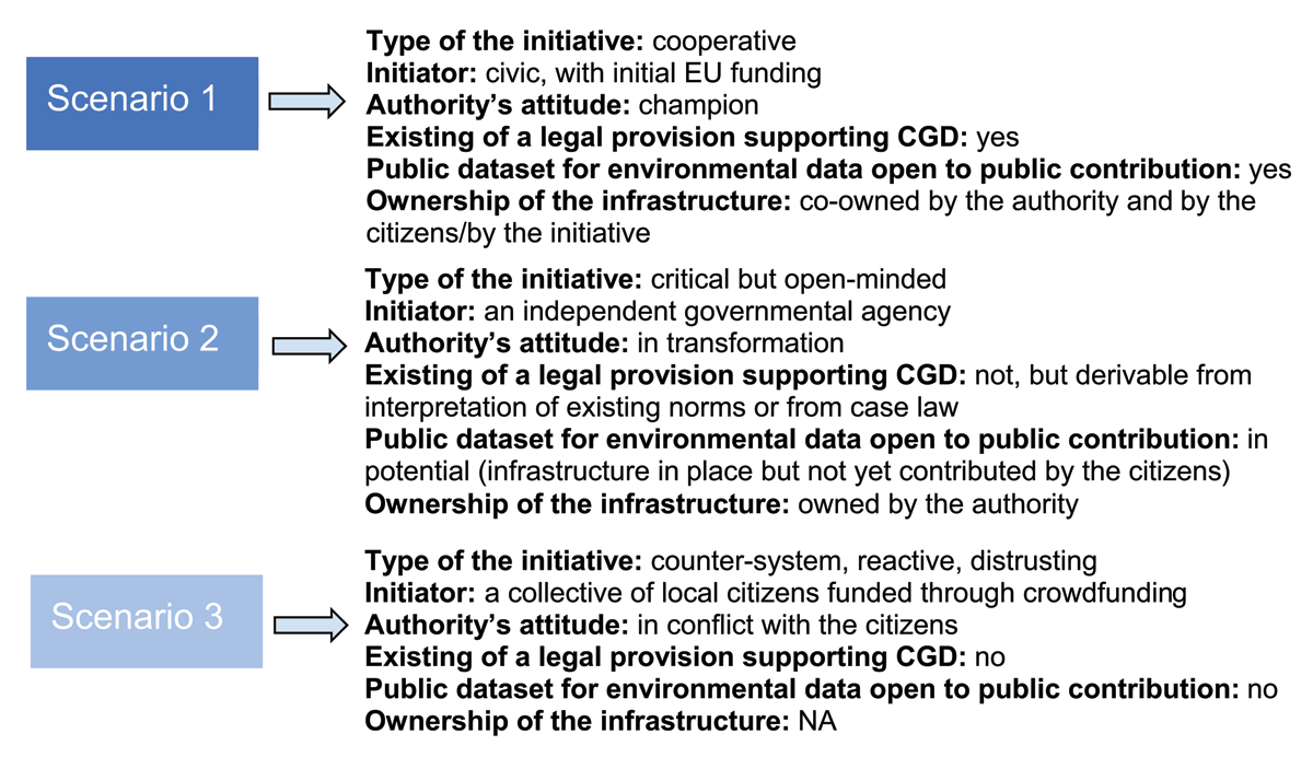 Key characteristics of the three scenarios of interaction between a civic initiative and public institutions