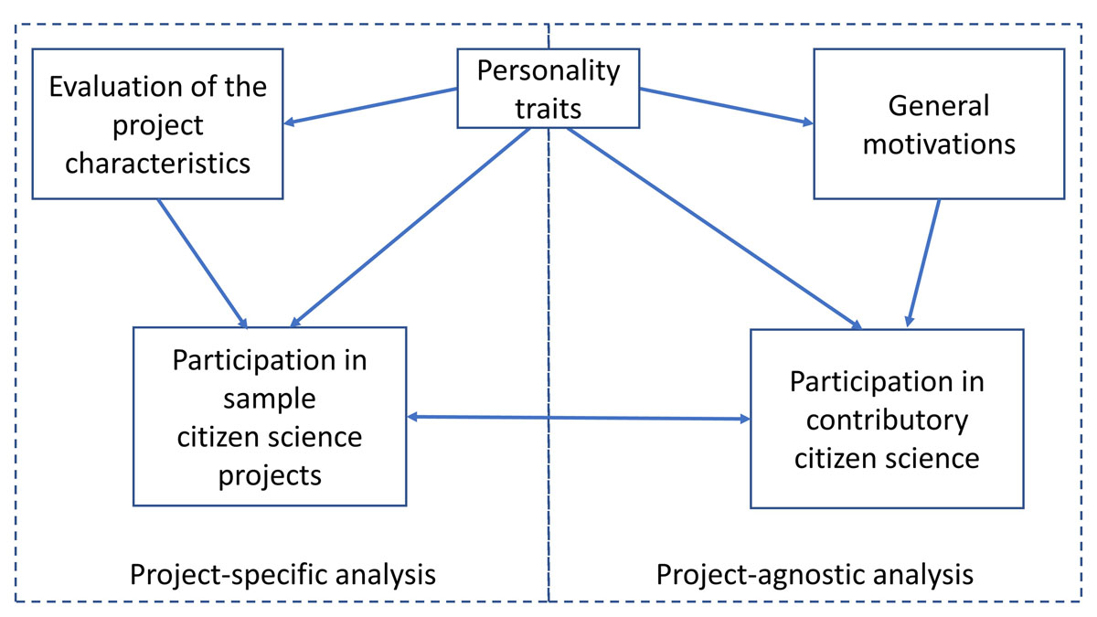 The conceptual model of the study