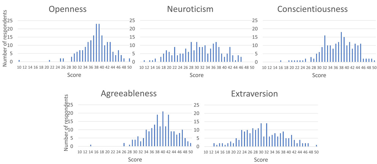 The score distribution of the five personality traits