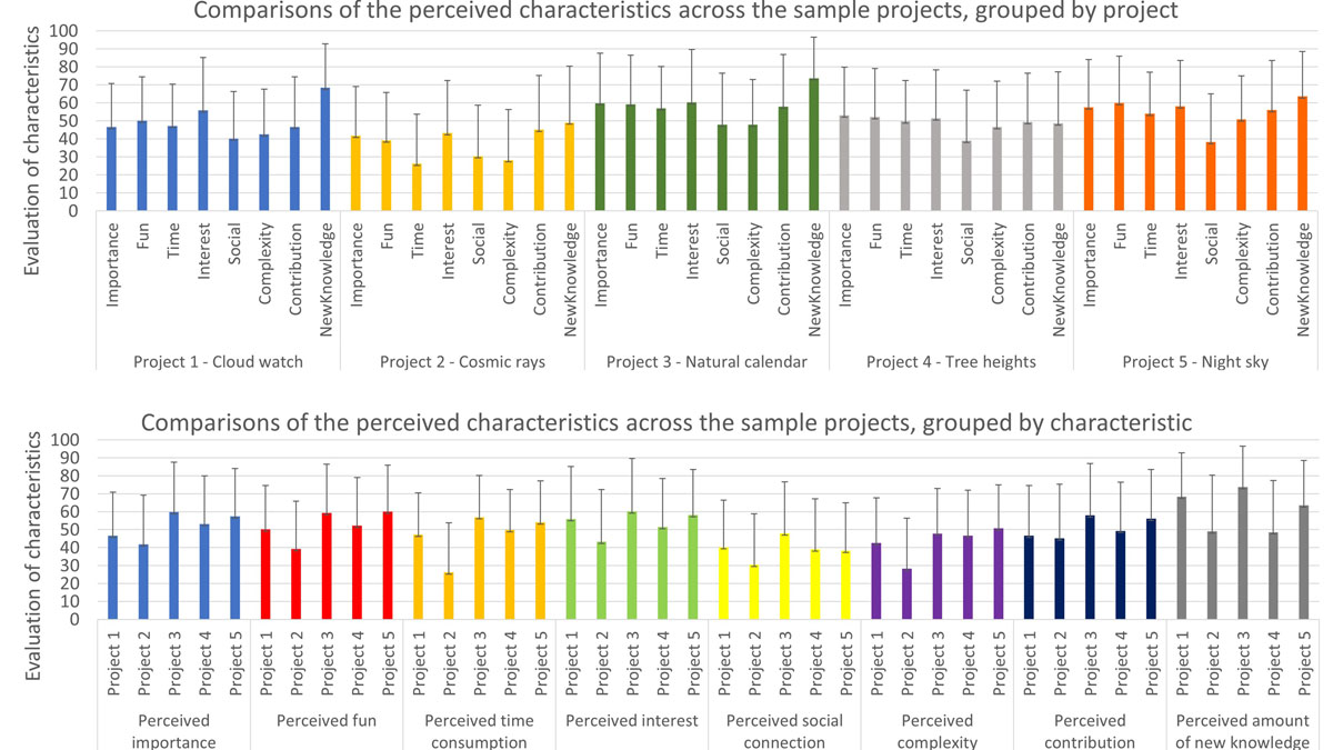 Comparison of the average evaluations of characteristics among the sample projects, grouped by project and by characteristic