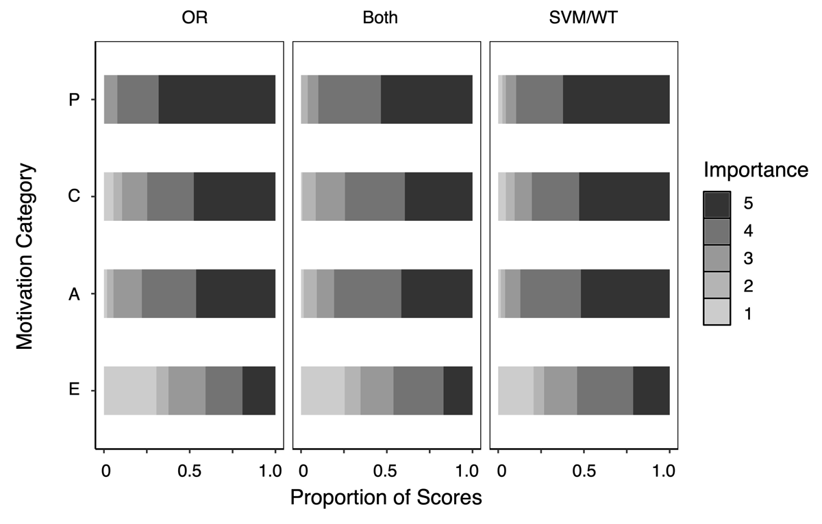 Three-panel bar graph showing importance of motivation categories by PPSR program type