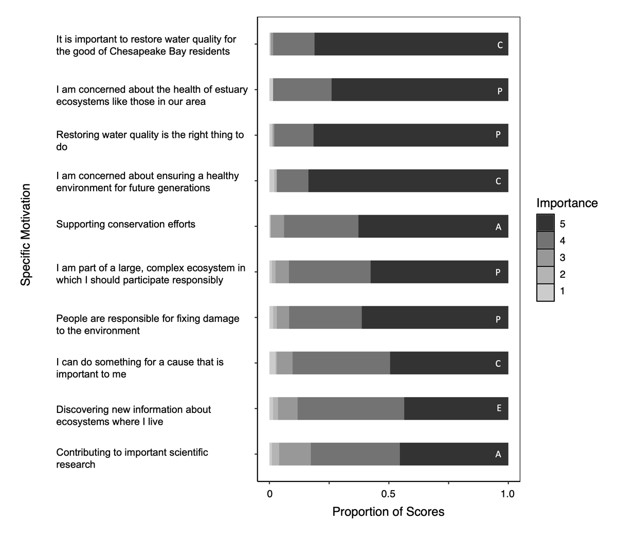 Three-panel bar graph showing importance of motivation categories by PPSR program type