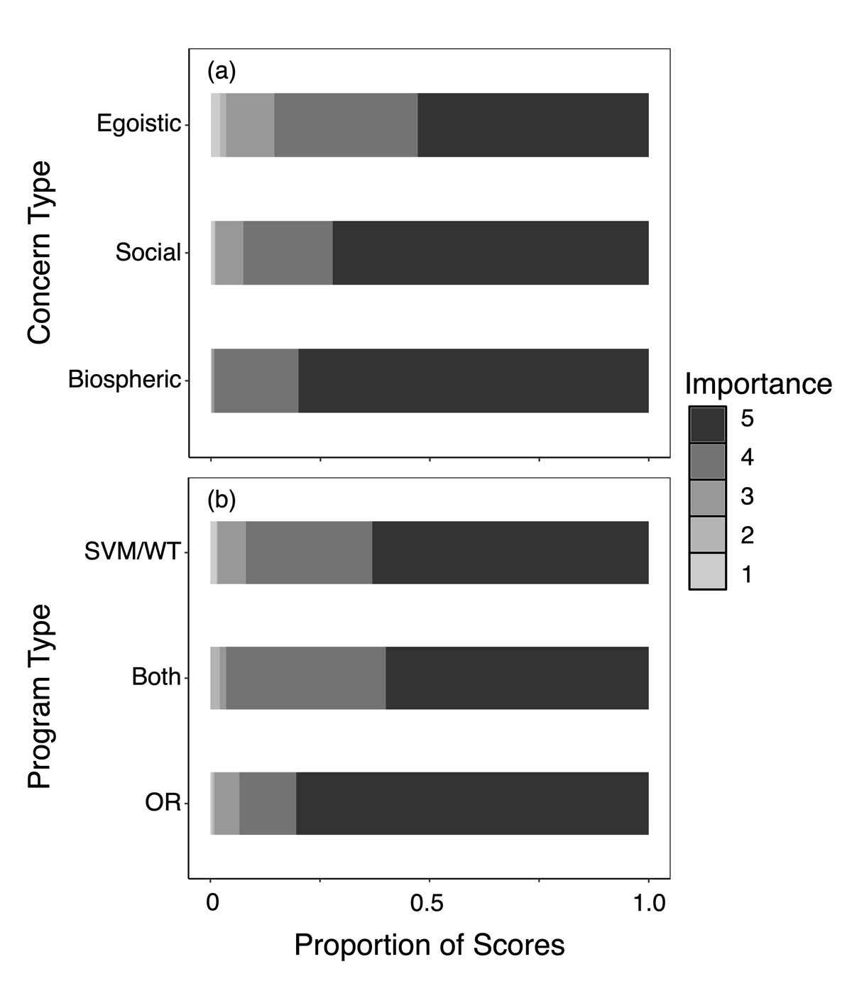 Two-panel bar graph of Measuring Environmental Motives data