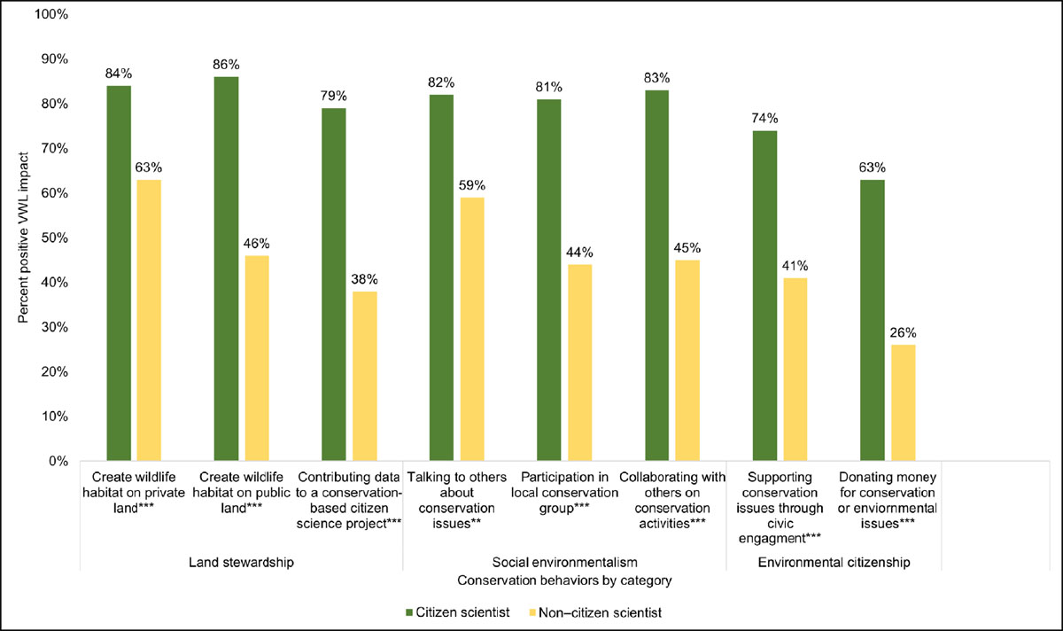 Bar graph comparing citizen scientists and non-citizen scientists