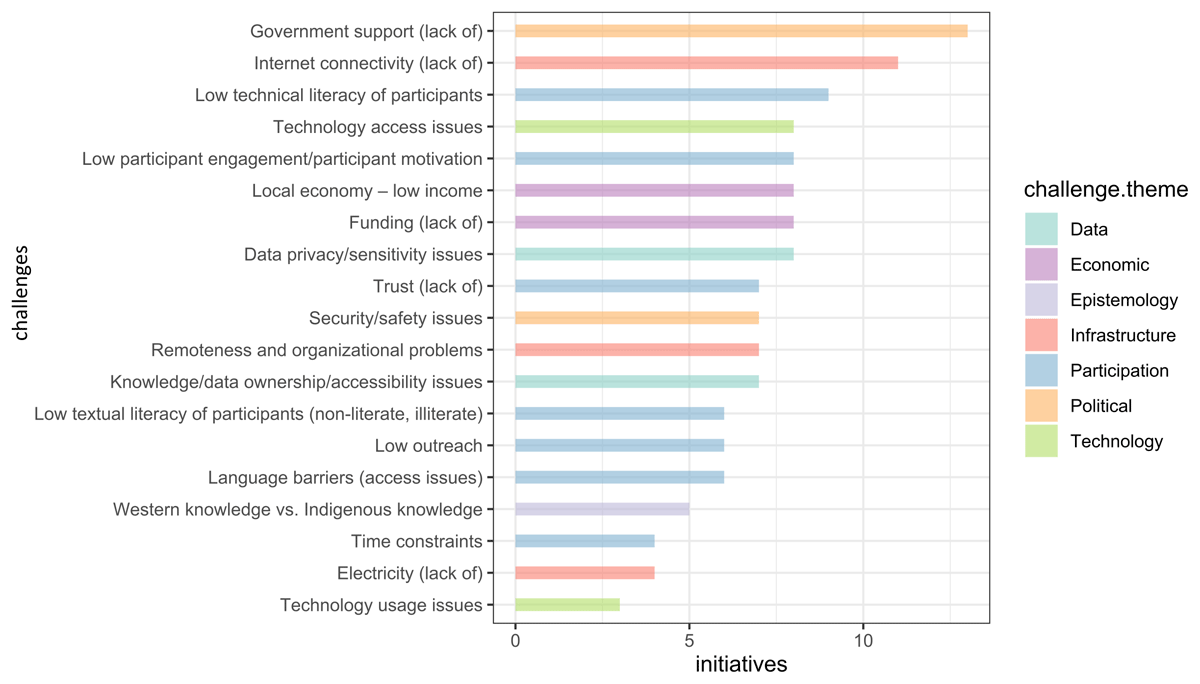 Challenges identified and number of initiatives mentioning each as highly relevant to their work