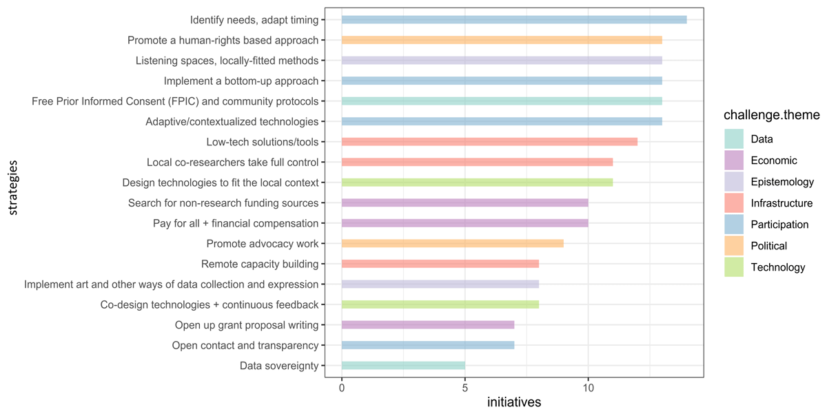 Strategies identified and number of initiatives mentioning each as highly relevant to their work