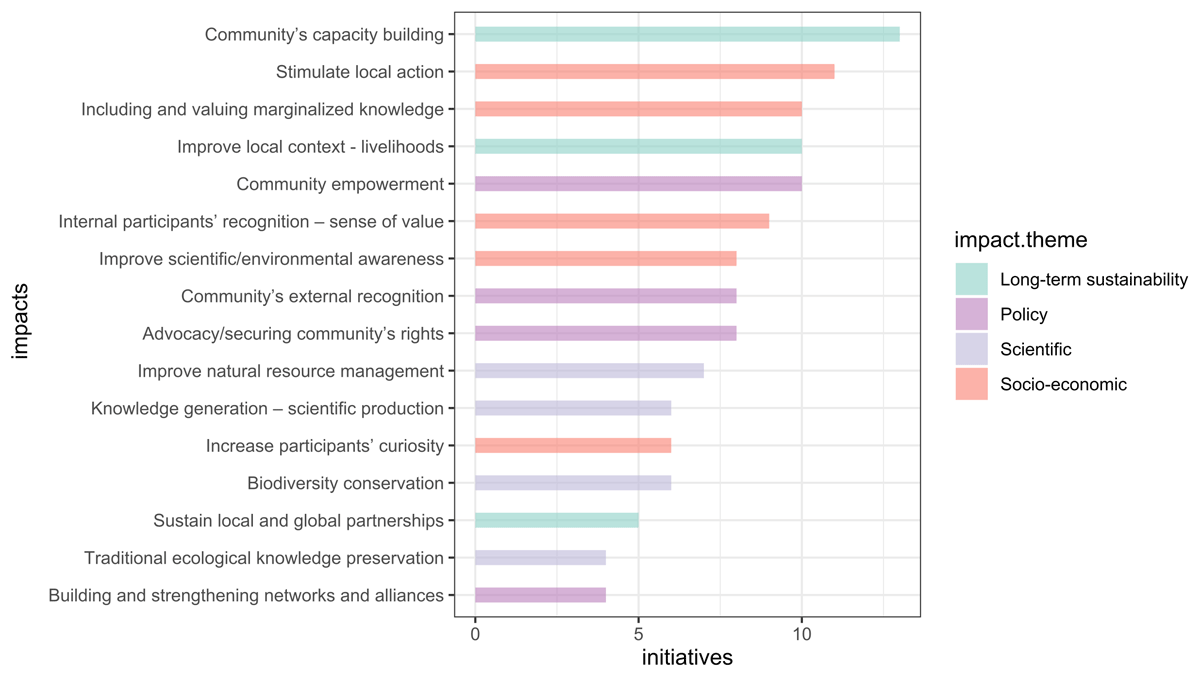 Impacts identified and number of initiatives mentioning each as highly relevant to their work