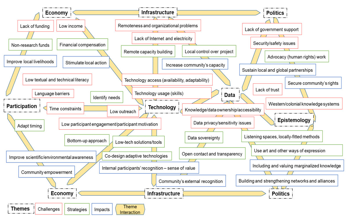 Conceptual map showing the interactions between challenges strategies and impacts