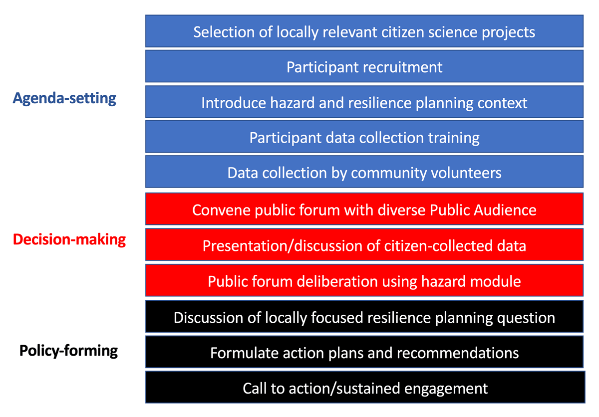 Steps of the science-to-civics framework, connected to the three public engagement mechanisms identified in Rowe and Frewer (2005)