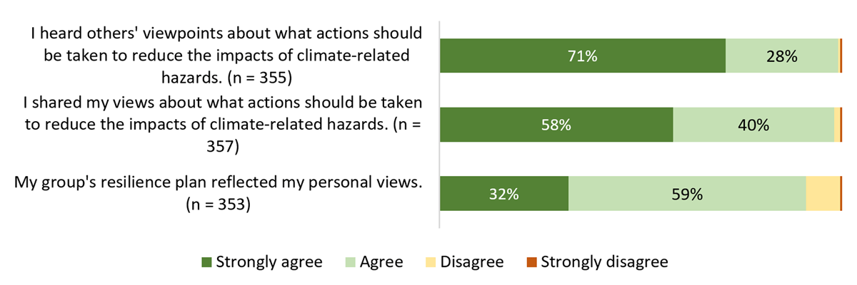 Responses to post-survey question, “Thinking about your experience at the forum and with the forum materials, how much do you agree or disagree with the statements below?”