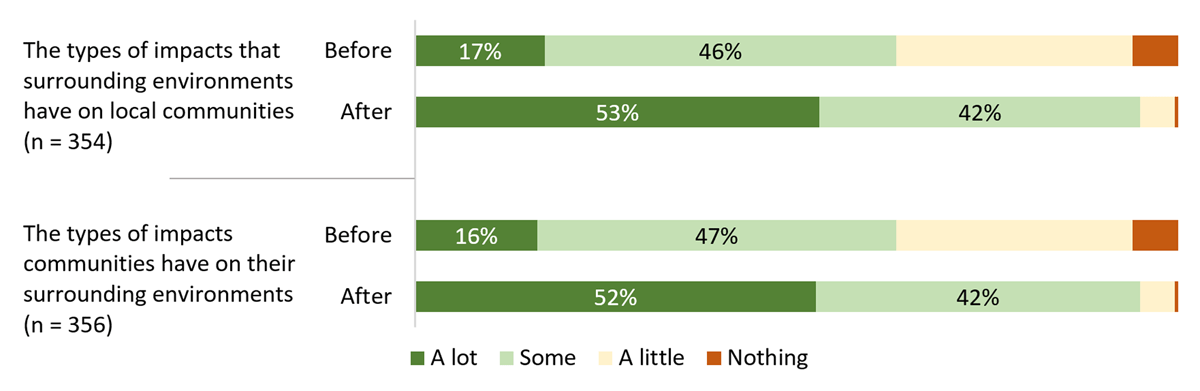 Responses to post-survey question, “How much did you know about the following topics before the forum, and how much do you know after?”