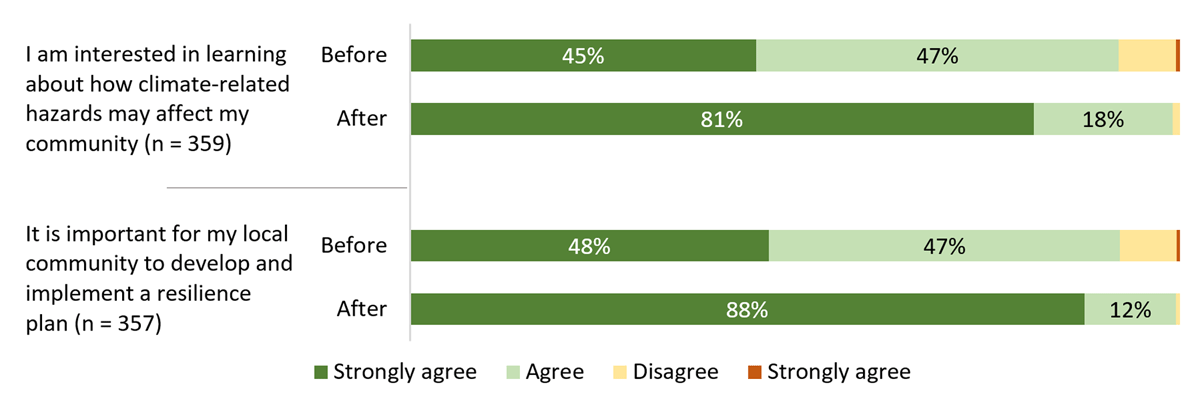 Responses to retrospective pre/post-survey question, “Please rate your agreement with the following statements before you participated in the forum, and then after.”