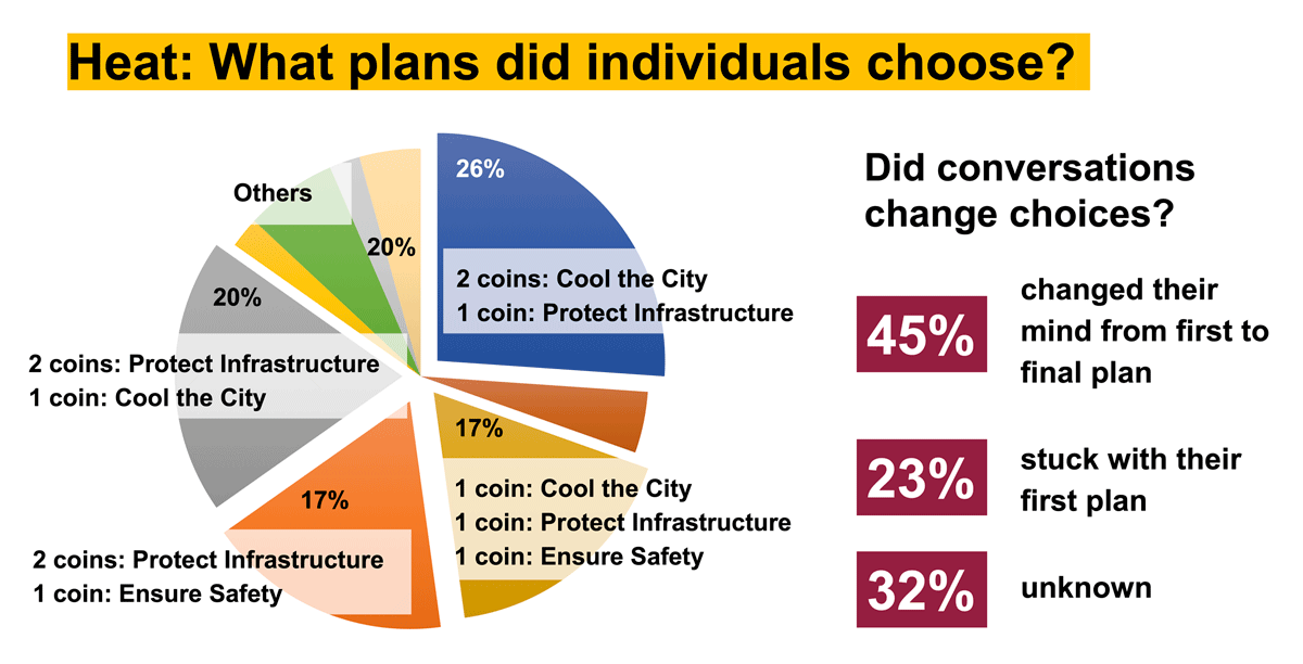 A summary element from the Phoenix, AZ Extreme Heat Forum, visualizing participants’ resilience plan allocations and the proportion of total resilience plans