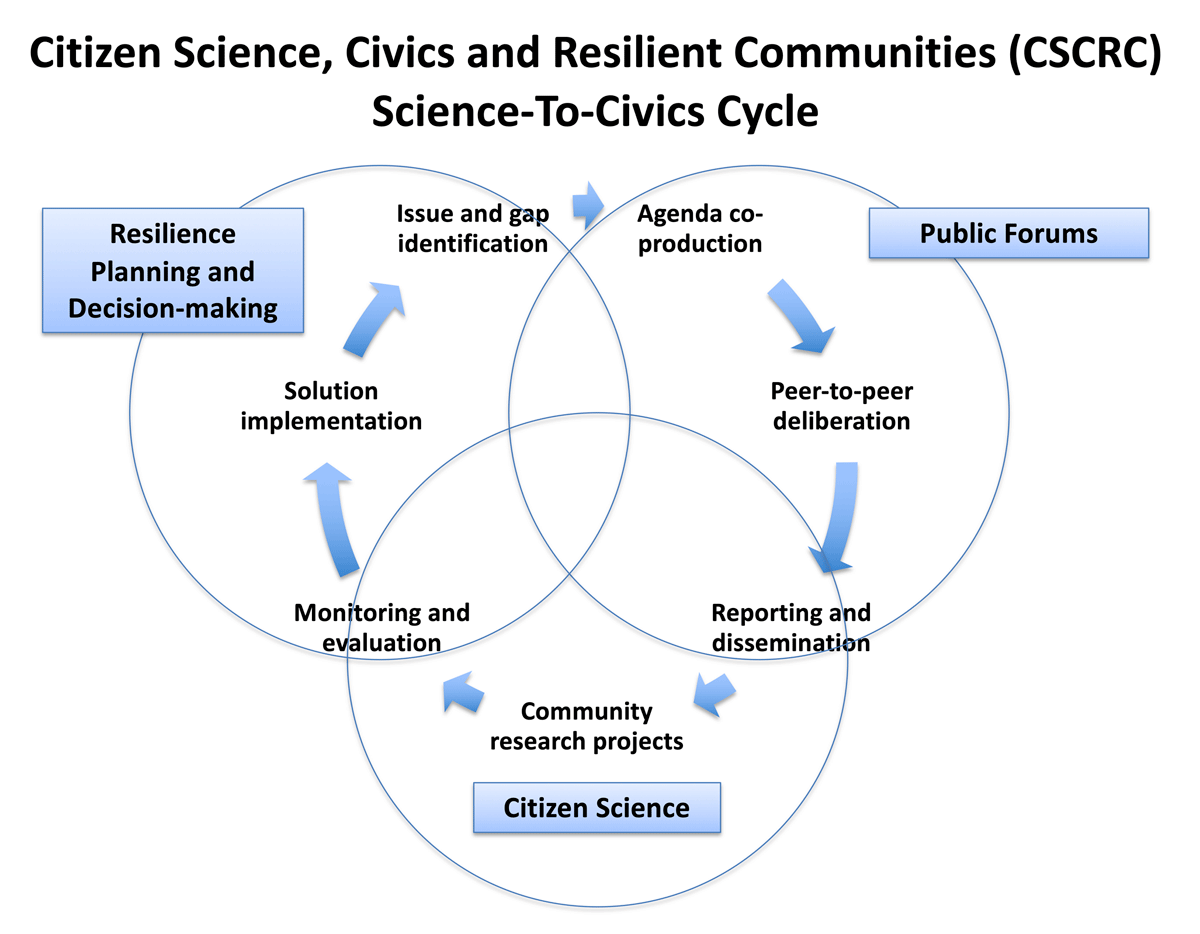 The Citizen Science, Civics, and Resilient Communities (CSCRC) process of citizen science, public Forum deliberation, and resilience decision-making