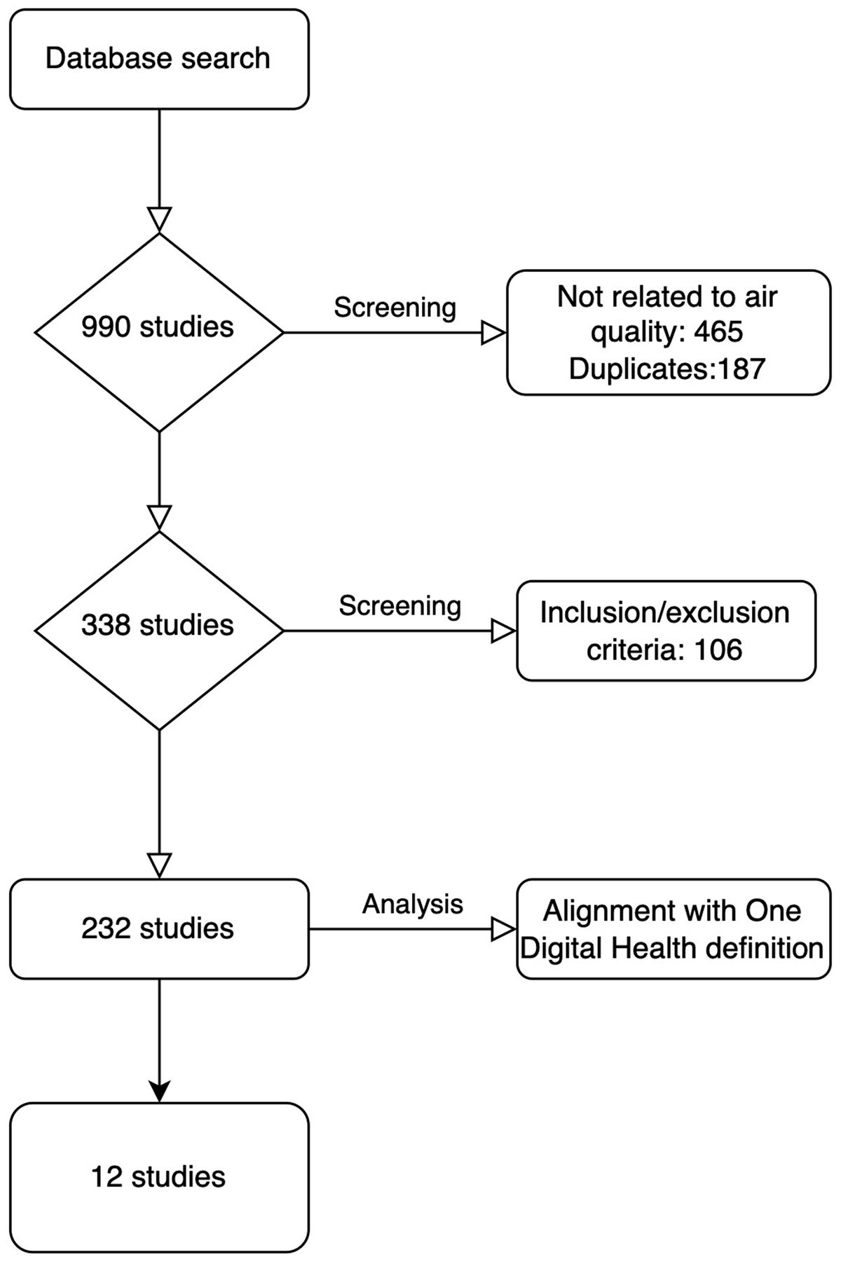 Diagram outlining the search strategy and number of studies included in the analysis